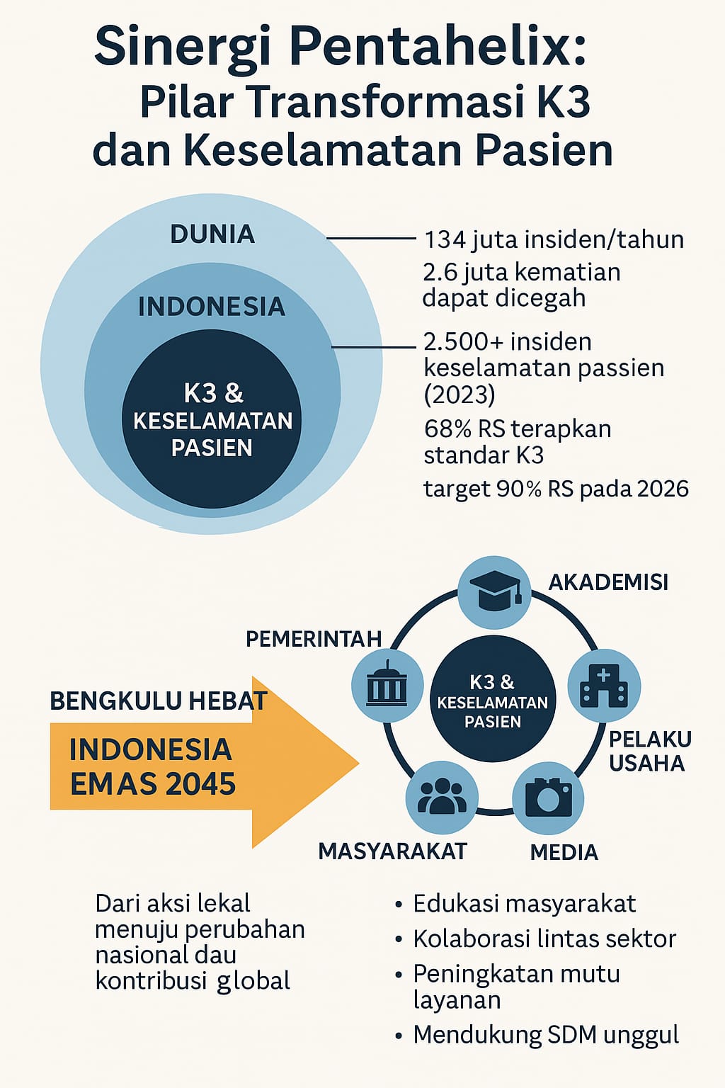 Sinergi Pentahelix: Kunci Transformasi